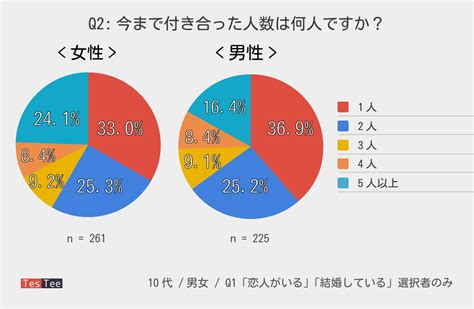 彼氏 経験 人数